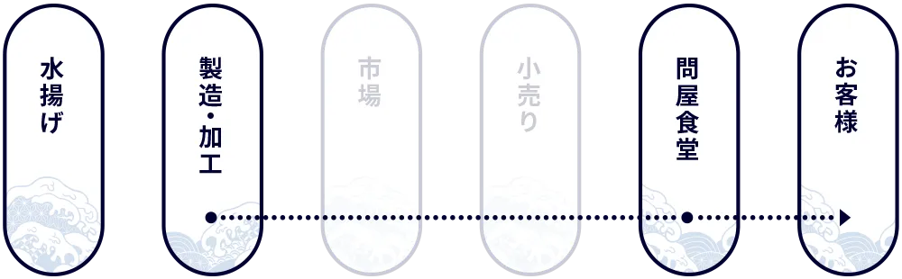[水揚げ]-[製造・加工]-[問屋食堂]-[お客様]